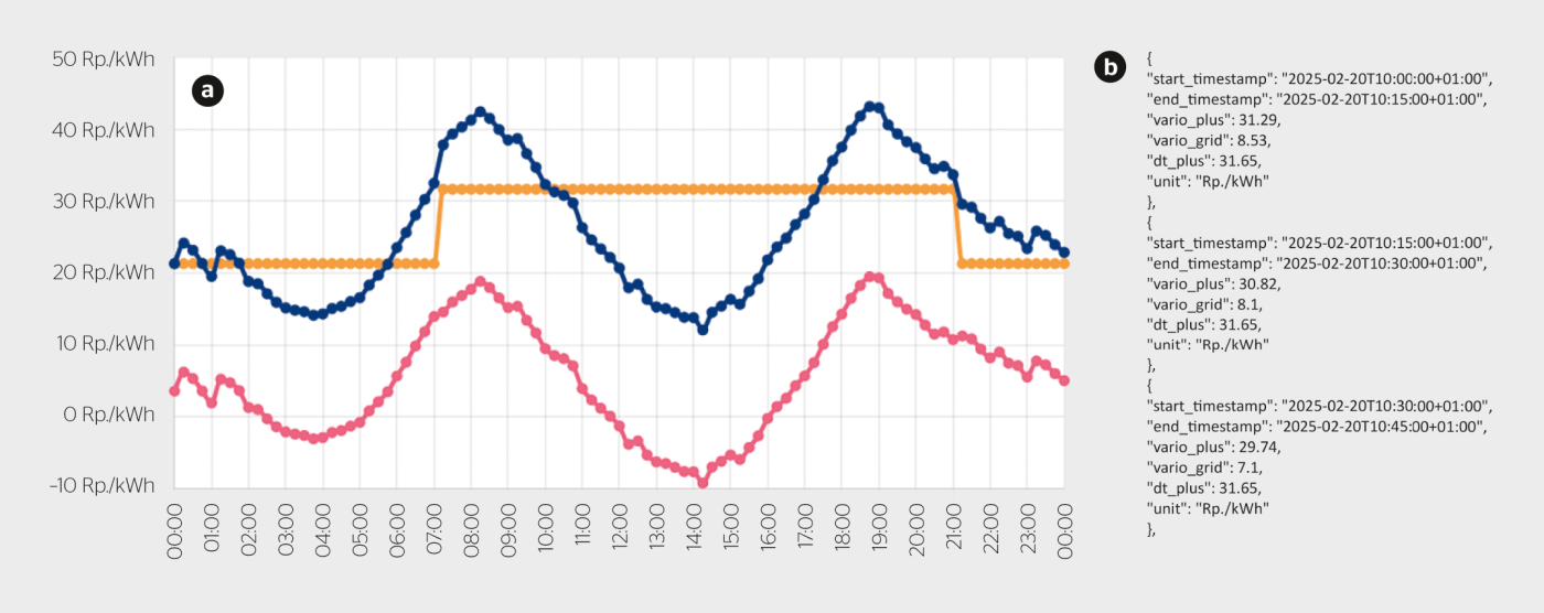 <b>Bild 1</b> Tarifinformationen für den 20.2.2025, wie sie ab 18.00 Uhr des Vortages publiziert wurden. <b>a)</b> Auf der Webseite von Groupe E: dynamischer Netztarif (rot), integrierter Vario-Tarif (blau) und integrierter Doppeltarif (orange), <b>b)</b> auf der Maschinenschnittstelle.