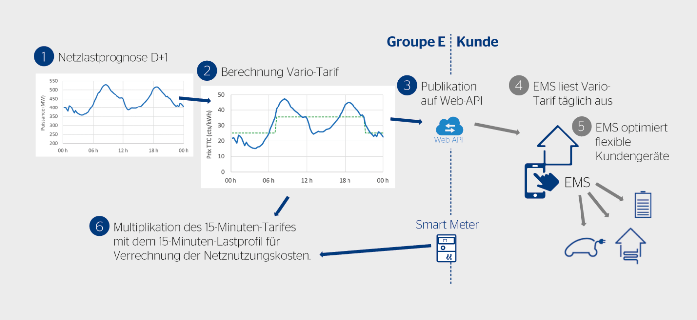 <b>Bild 2</b> Illustration der Funktionsweise des Vario-Tarifs und der Optimierung durch das Energiemanagementsystem (EMS) des Kunden.