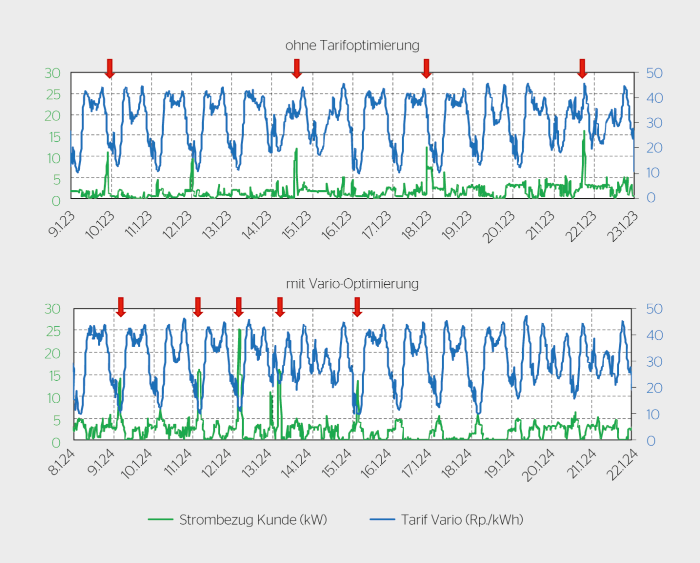 <b>Bild 3</b> Strombezug eines Testkunden (grün) und Vario-Tarif (blau) ohne Tarifoptimierung (oben) und mit der Optimierung (unten). Die Strombezugsspitzen des Kunden sind mit roten Pfeilen markiert.