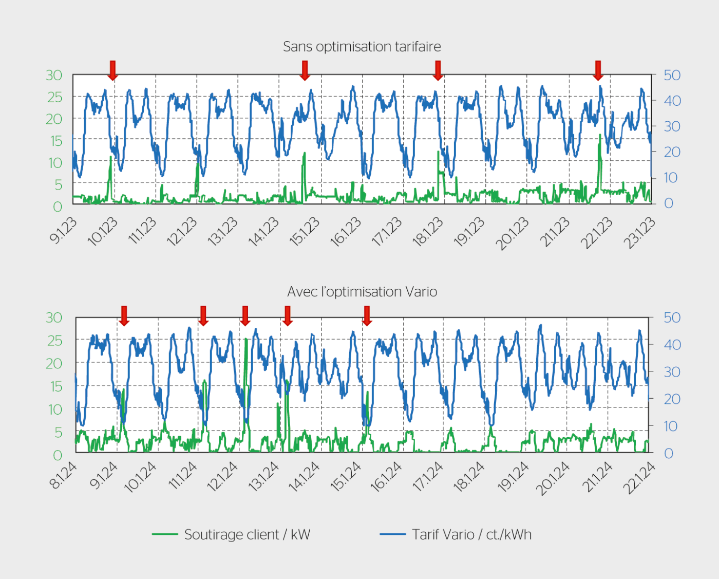 <b>Figure 3</b> Soutirage d’électricité d’un client test (vert) et tarif Vario (bleu), sans optimisation tarifaire (en haut) et avec l’optimisation (en bas). Les pics de consommation d’électricité du client sont indiqués par des flèches rouges.