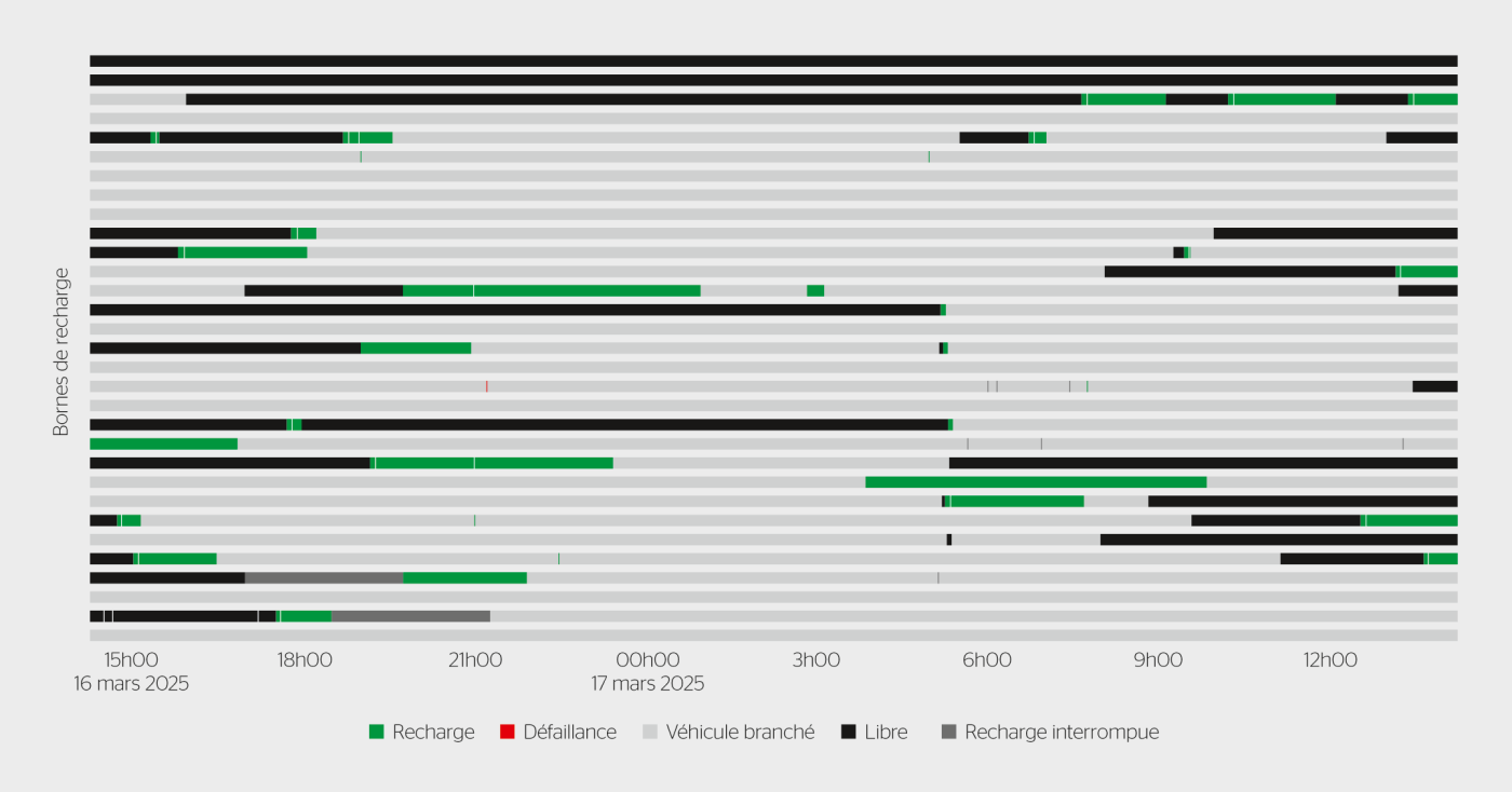 <b>Figure 1</b> Exemple de recharge à une gare CFF: les véhicules électriques restent souvent branchés encore longtemps une fois leur recharge terminée.