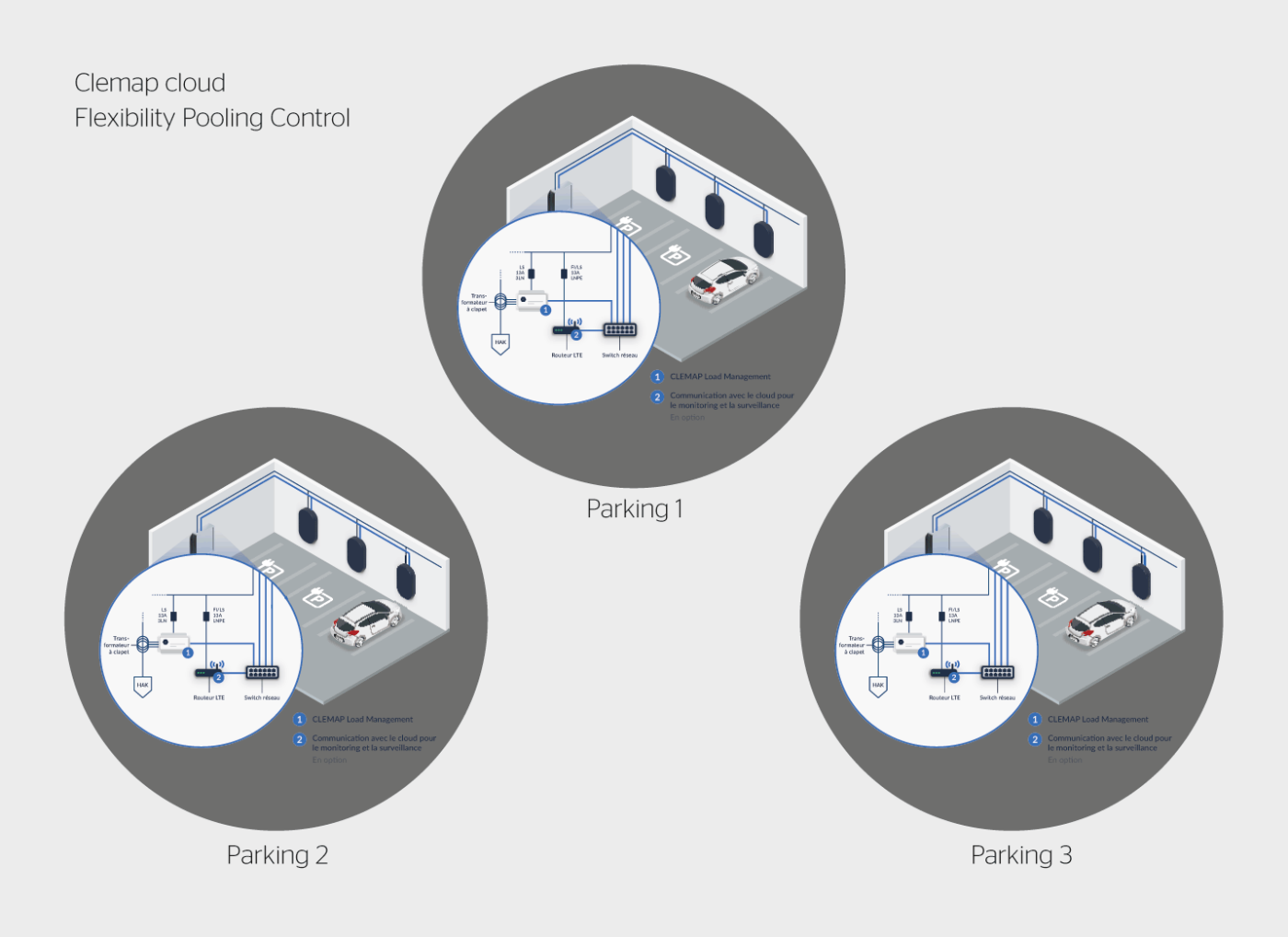 <b>Figure 2</b> Principe d’agrégation d’infrastructures de recharge situées dans différents parkings.
