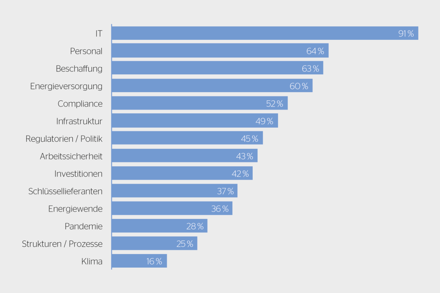 <b>Bild 1</b> Die zentralen Risiken und Trends bei Energieversorgungsunternehmen.