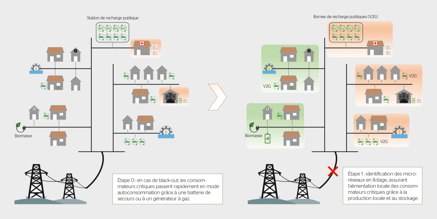 <b>Figure 1</b> Étapes 0 et 1 d’une situation de black-out avec optimisation de la résilience du réseau électrique de la ville.