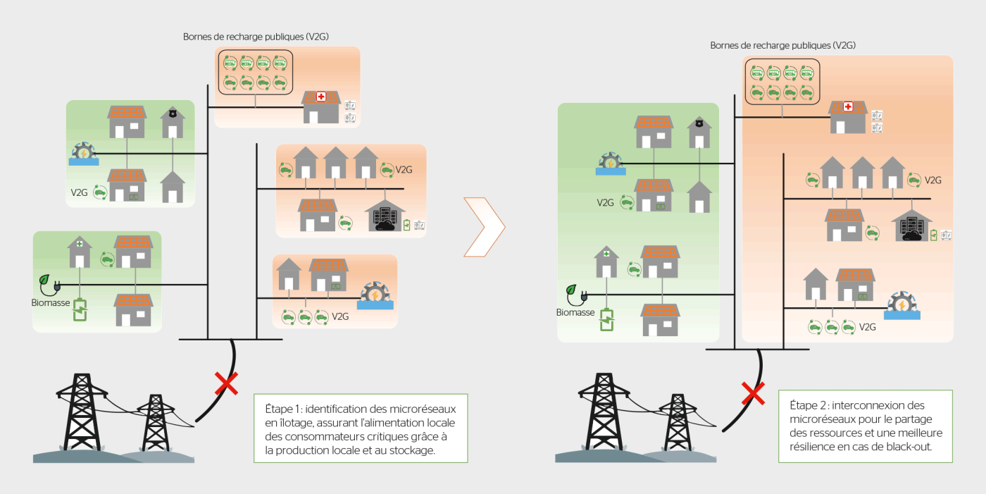 <b>Figure 2</b> Étapes 1 et 2 d’une situation de black-out optimisant la résilience du réseau électrique de la ville.