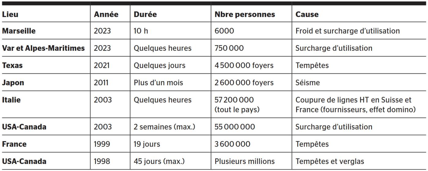 <b>Tableau 1</b> Exemples de situations de black-out à travers le monde.