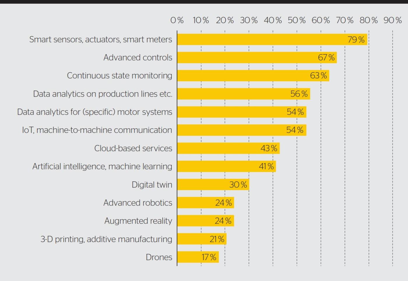 <b>Bild 1</b> Digitalisierungstechnologien, die die Energieeffizienz steigern können.