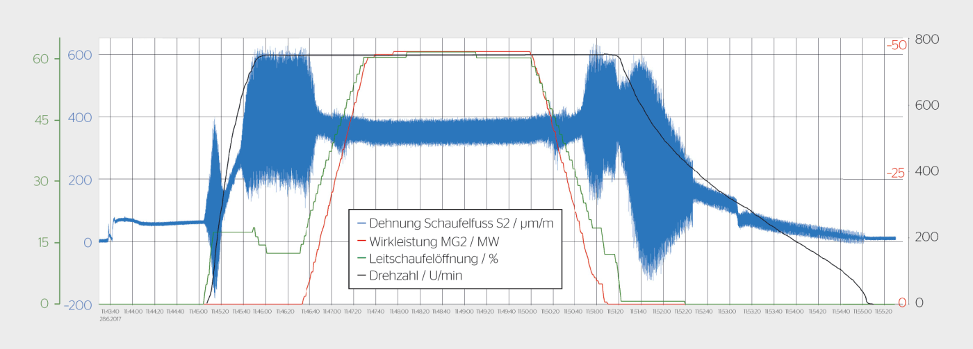 <b>Bild 2</b> Wechselbeanspruchung der Laufschaufelwurzel an Schaufel 2 während eines Lastzyklus.