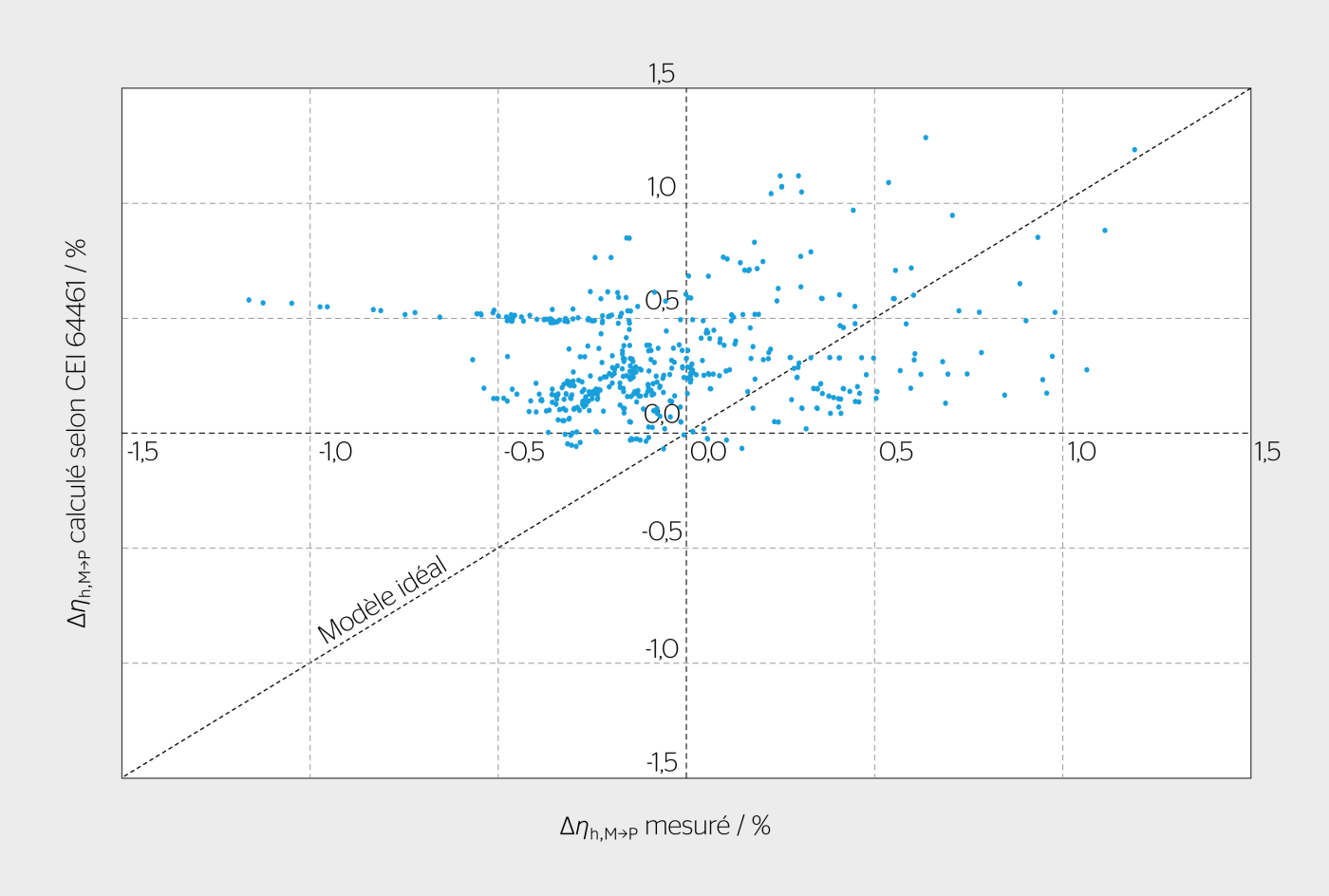 Écarts entre les effets d’échelle sur le rendement des turbines mesurés et calculés.