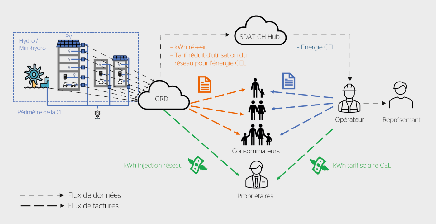 <b>Figure 2</b> Flux d’informations et de facturation dans une CEL.