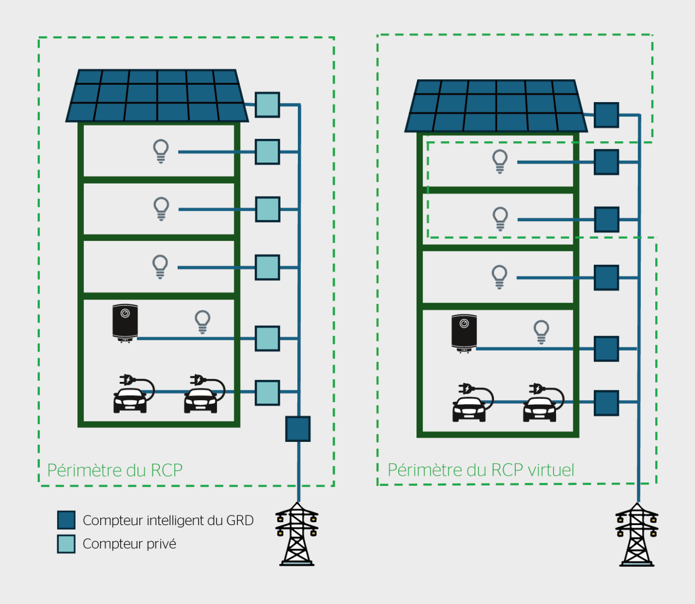 <b>Figure 3</b> Comparaison de l’architecture des compteurs dans un RCP et un RCPv.