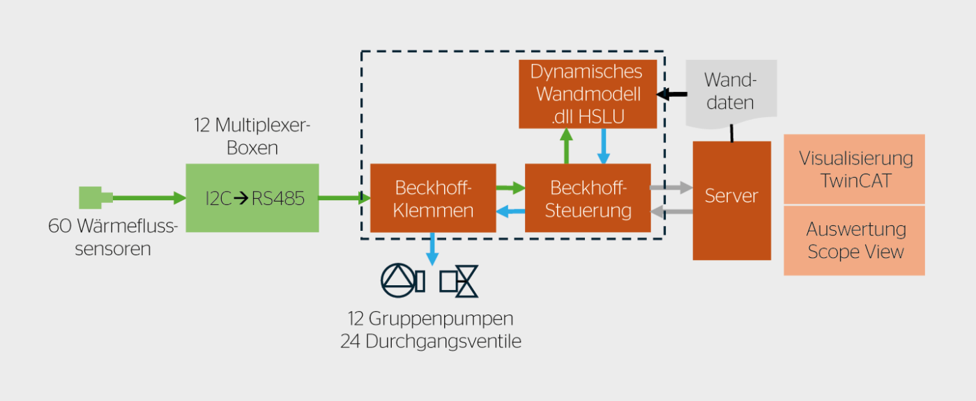 <b>Bild 4</b> Systemübersicht zur Integration der Wärmeflusssensoren und des dynamischen Wandmodells in die Gesamtsteuerung.