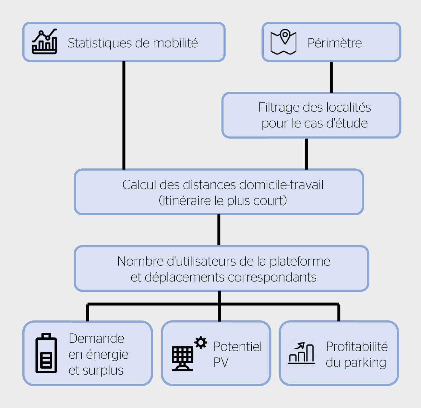 <b>Figure 2</b> Méthodologie utilisée pour quantifier le potentiel en matière de pendulaires afin de permettre une analyse technico-économique de la plateforme de covoiturage.