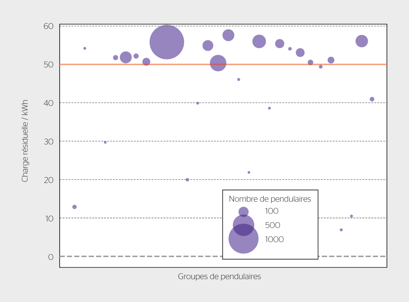 <b>Figure 3</b> État de charge de la batterie de 70 kWh d’une voiture après un aller-retour domicile-travail et un aller-retour domicile-parking relais, pour tous les pendulaires de la région concernée. Ceux-ci sont classés par groupes en fonction de la localité de domicile et du lieu de travail.