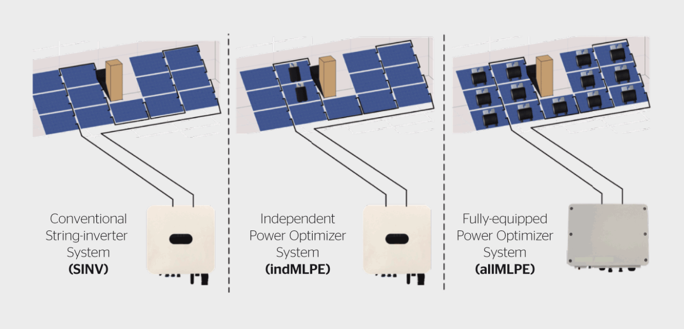 <b>Bild 1</b> Die drei gängigen leistungselektronischen PV-Systeme, die bei Teilverschattung eingesetzt werden, sind mit und ohne Optimierer erhältlich. MLPE: Module Level Power Electronics – Optimierer; SINV: Stringinverter – herkömmlicher Wechselrichter.
