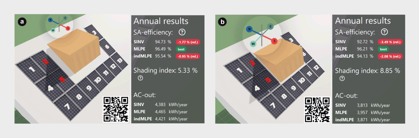 <b>Bild 3</b> Screenshot der ZHAW-Webseite srv-lab-t-579.zhaw.ch: Ein grösserer Abstand zwischen Gaube und PV-Modul a) führt zu einem höheren Ertrag und kann somit den Einsatz von Optimierern überflüssig machen.