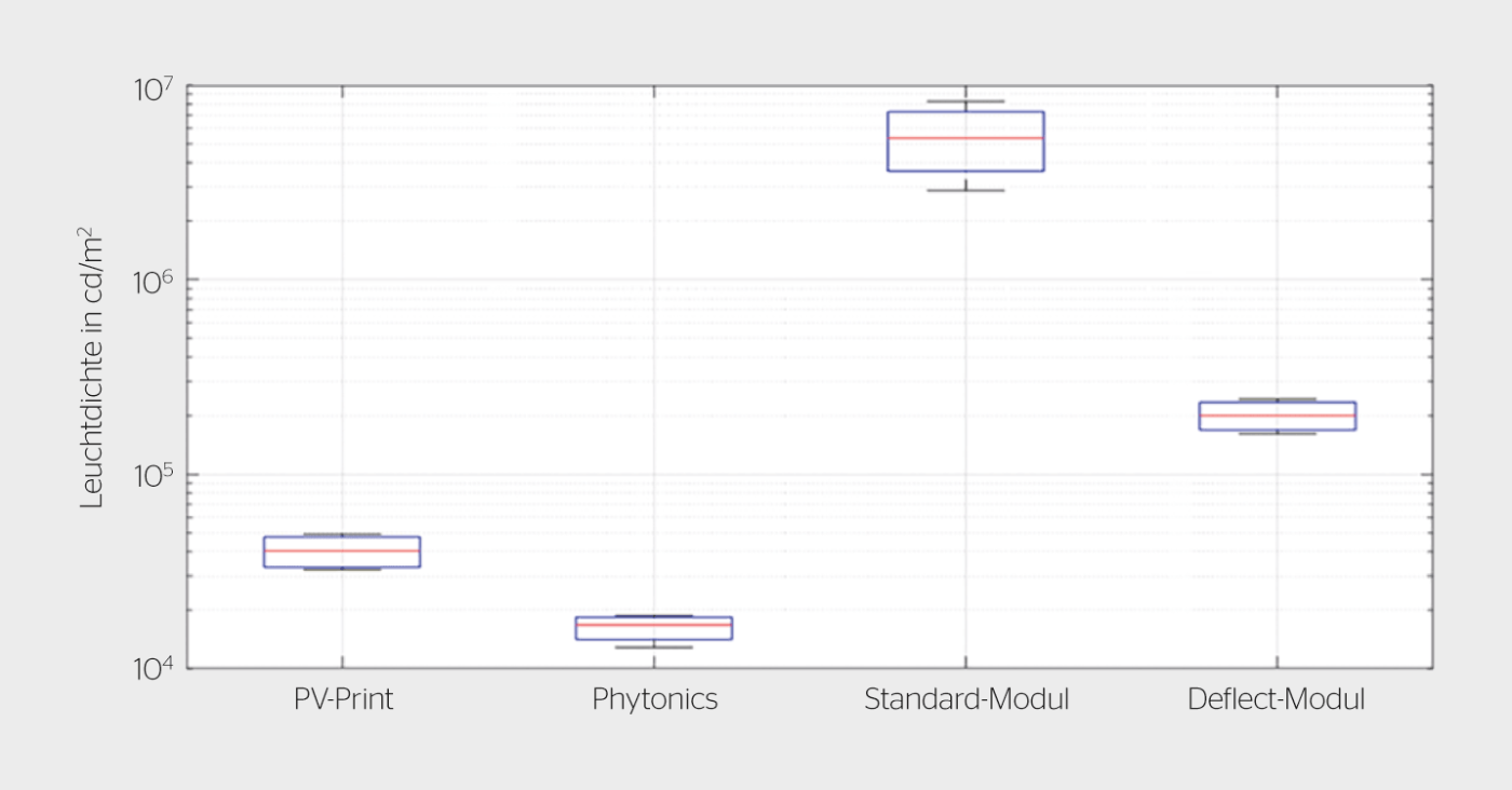 <b>Bild 4</b> Boxplot von Messungen an den PV-Modulen im Pilotprojekt. Die Boxplots PV-Print, Phytonics und Standardmodul umfassen je ca. 20 Messungen aus zwei leicht unterschiedlichen Beobachtungswinkeln (63° und 71°). Die Deflect-Modulmessungen beziehen sich nur auf den Beobachtungswinkel von 71°.