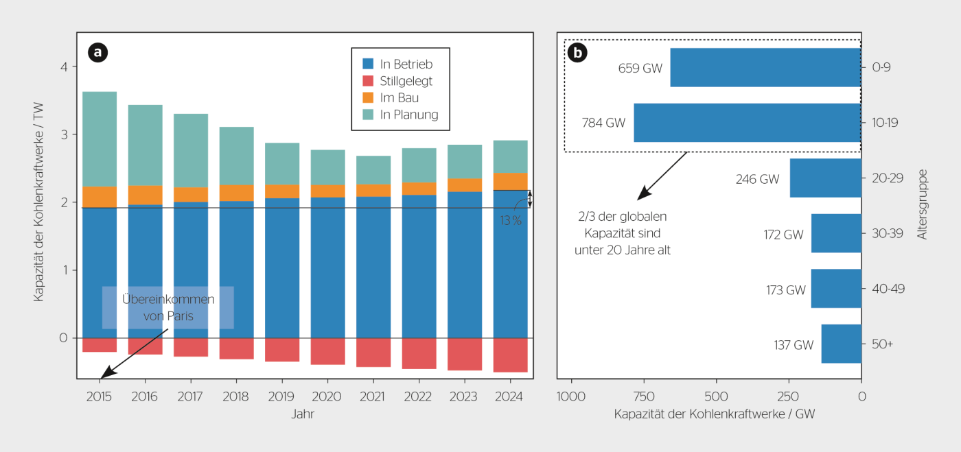 <b>Bild 1</b> Globale Kohlekraftwerkskapazität a) nach Betriebsstatus und b) nach Altersstruktur der bestehenden Kohlekraftwerke in 2024. Die Daten stammen aus [2].