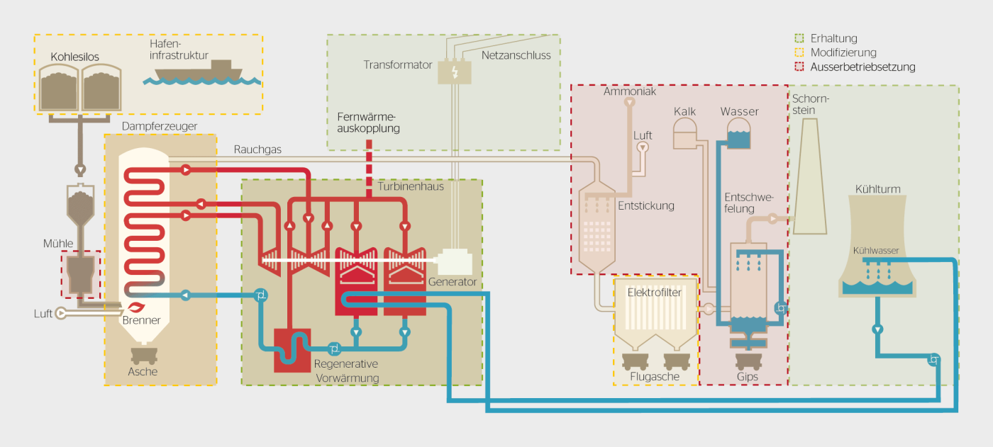 <b>Bild 3</b> Modifiziertes Funktionsschema des Trianel Kohlekraftwerks Lünen. Einteilung der Kraftwerkskomponenten nach ihrer Weiterverwendbarkeit.