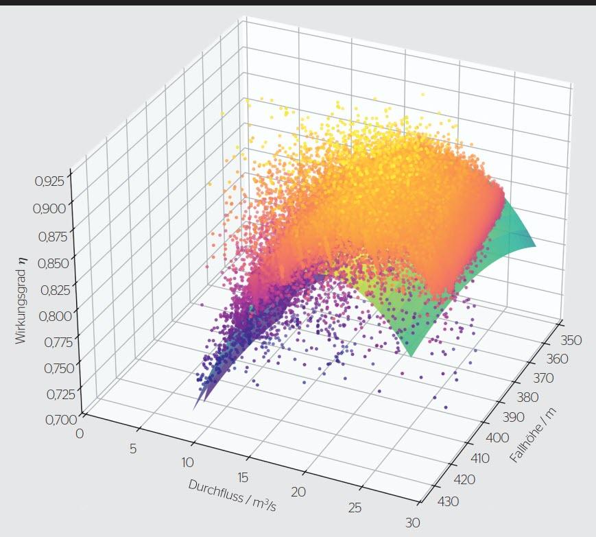 <b>Bild 2</b> Wirkungsgradanalyse (1-min-Werte 2022–2024) für die Turbine 2: Punktewolke und Regressionsfläche.