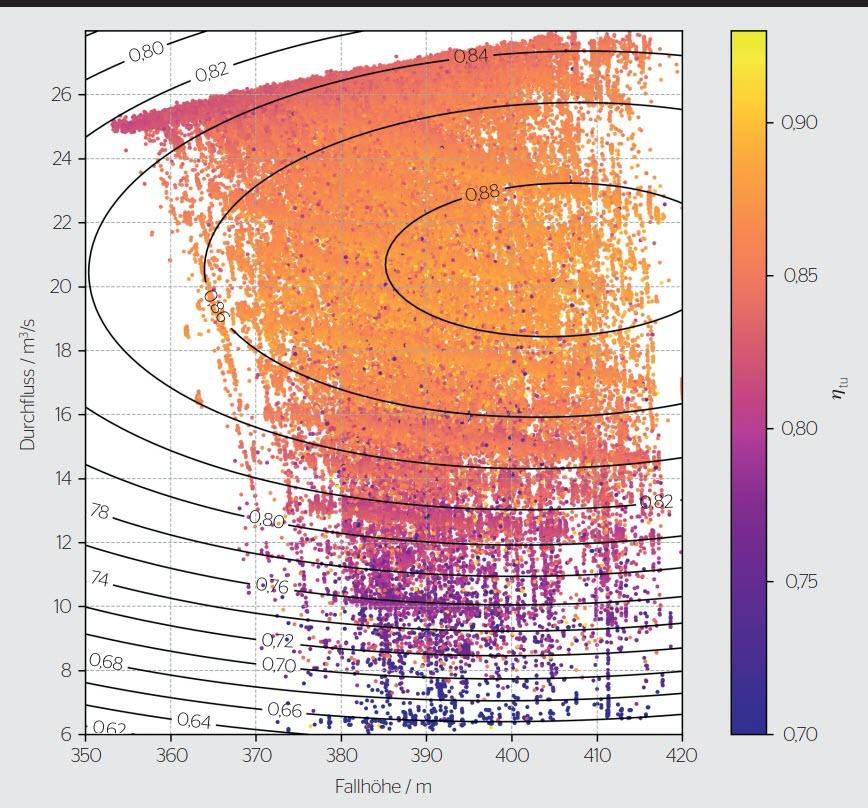 <b>Bild 3</b> Muscheldiagramm der Turbine 2 im Kraftwerk Grimsel 2.
