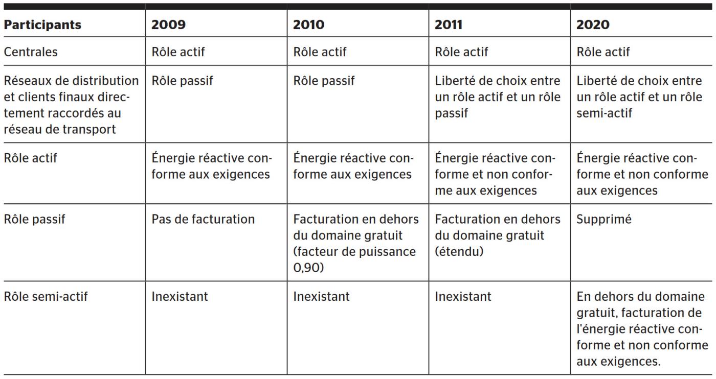 <b>Tableau 1</b> Aperçu de l’évolution des modes de facturation selon le concept de maintien de la tension de Swissgrid.