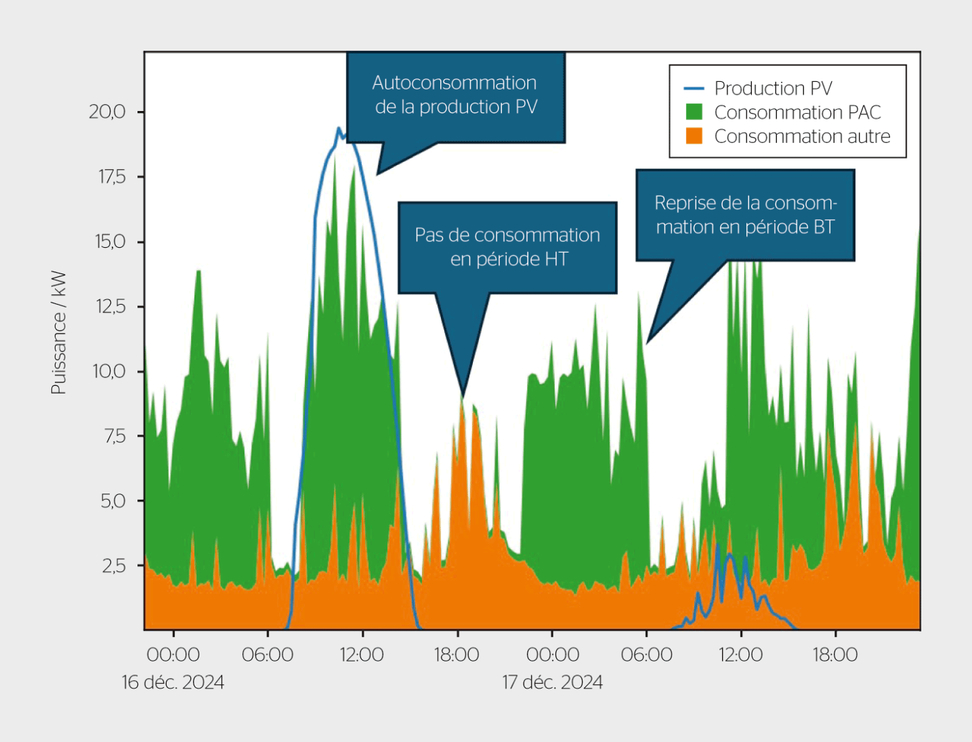 <b>Figure 1</b> Exemple concret d’enclenchement intelligent des pompes à chaleur en mode Opera, favorisant l’autoconsommation de la production PV ainsi que la consommation pendant les périodes de bas tarif (BT).