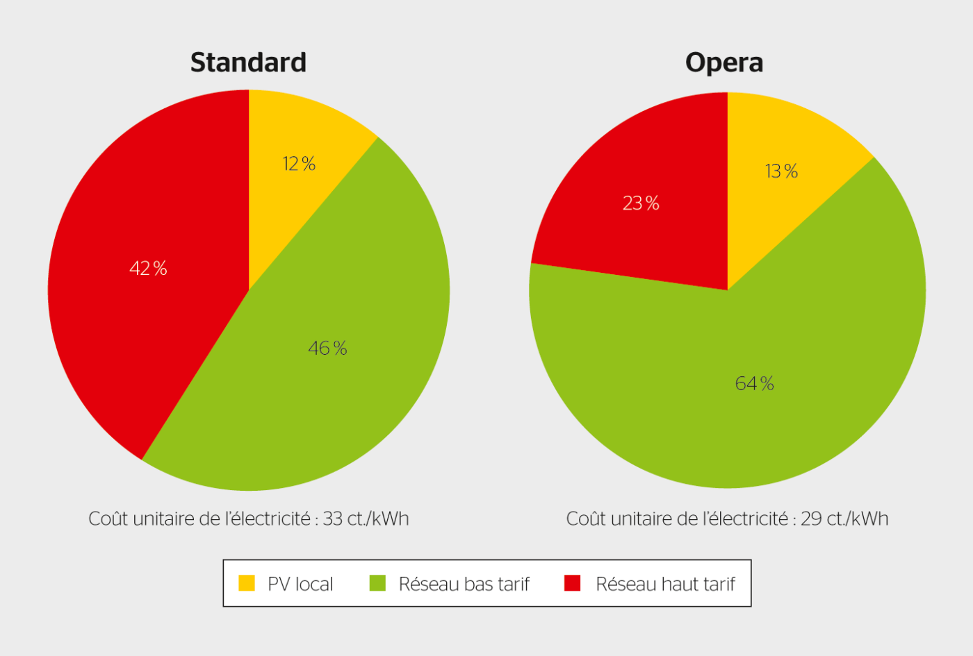 <b>Figure 2</b> Comparaison de l’origine de l’électricité et coûts résultants.