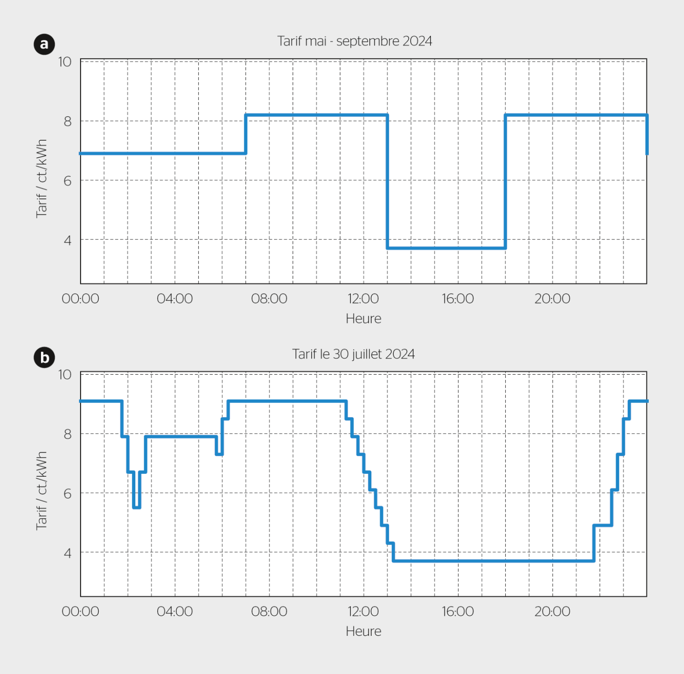 <b>Figure 1</b> Tarifs utilisés dans le projet: <b>a)</b> statiques, <b>b)</b> dynamiques.