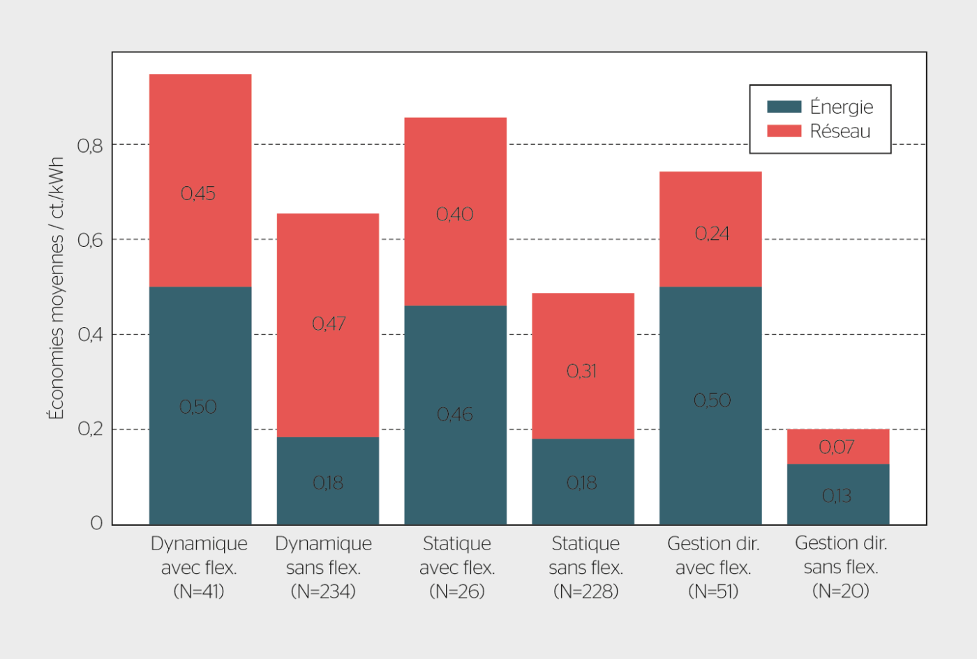 <b>Figure 3</b> Économies réalisées grâce à des tarifs dynamiques et statiques ainsi qu’à une gestion intelligente et directe de la charge. La mention «avec flex.» signifie que les charges ont été contrôlées automatiquement, et «sans flex.», que les appareils électriques ont été contrôlés manuellement.