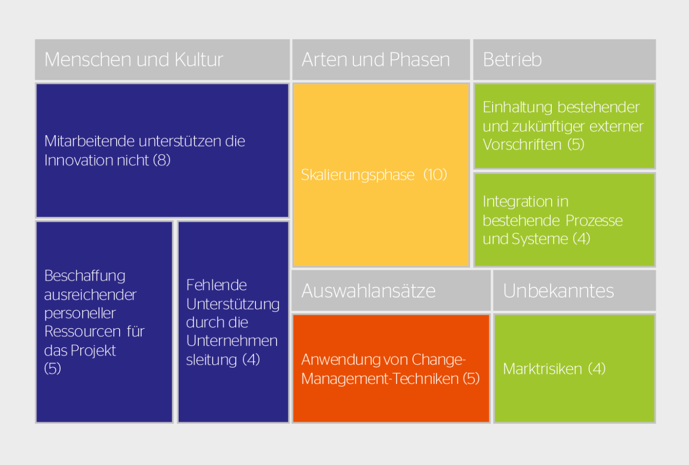 <b>Bild 2</b> Häufigkeit der Antworten bezogen auf die Frage: «Bitte beschreiben Sie die grösste Herausforderung, der Ihr Unternehmen bei der Umsetzung eines digitalen Innovationsprojekts begegnet ist.»
