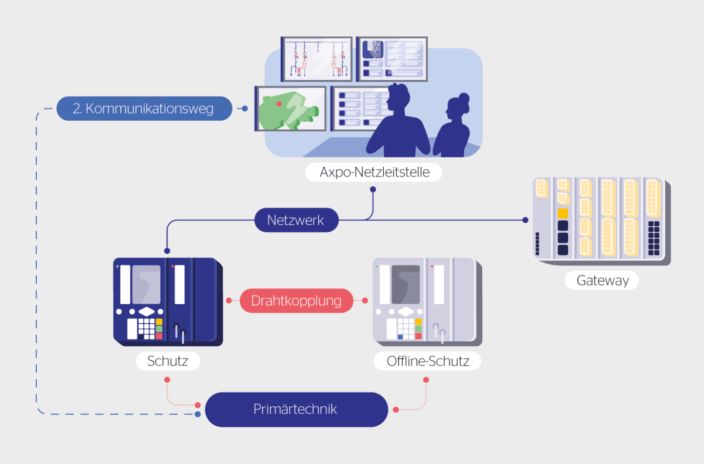 <b>Bild 1</b> Ein zusätzliches Schutzgerät, das nicht über das OT-Netzwerk kommuniziert, stellt den Netzschutz im Unterwerk bei einem Cyberangriff sicher.