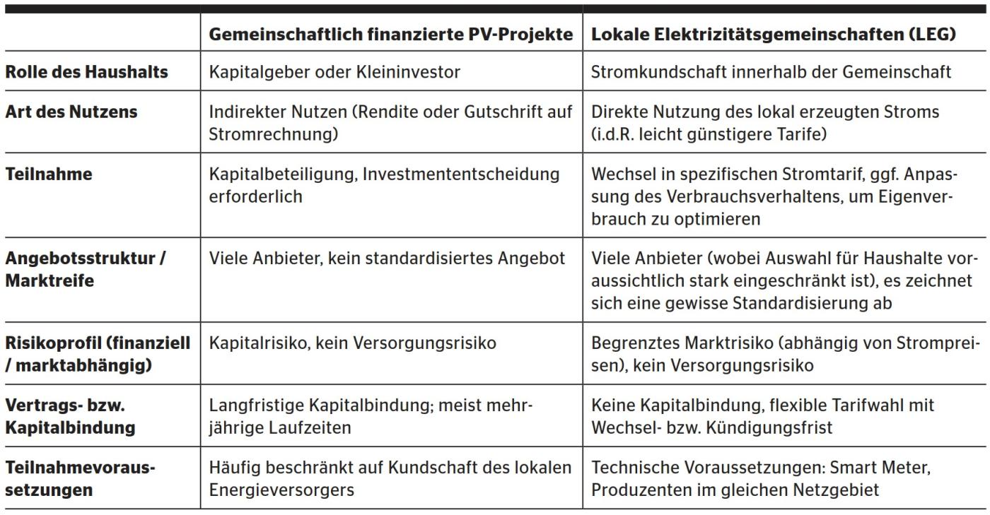 <b>Tabelle 1</b> Vergleich von gemeinschaftlich finanzierten PV-Projekten und Lokalen Elektrizitätsgemeinschaften (LEG) aus Sicht von Haushalten, welche nicht selber Prosumer sind.