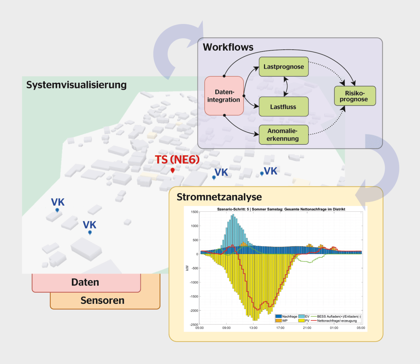 <b>Bild 3</b> Abbildung der Rasteranalyse mit einem digitalen Prozesszwilling, der heterogene Datenquellen in einer Single-Source-of-Truth konsolidiert, um Modellierungs- und Analyseworkflows durchzuführen, die VNB-Entscheidungen unterstützen.