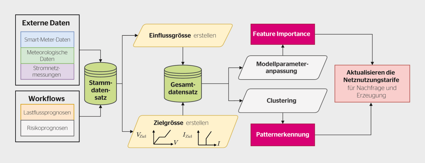 <b>Bild 4</b> Gesamtrahmen für dynamische Tarife auf der Grundlage eines Satzes heterogener Daten, einschliesslich Messungen von Sensoren sowie der von den DPT-Workflows generierten Daten.