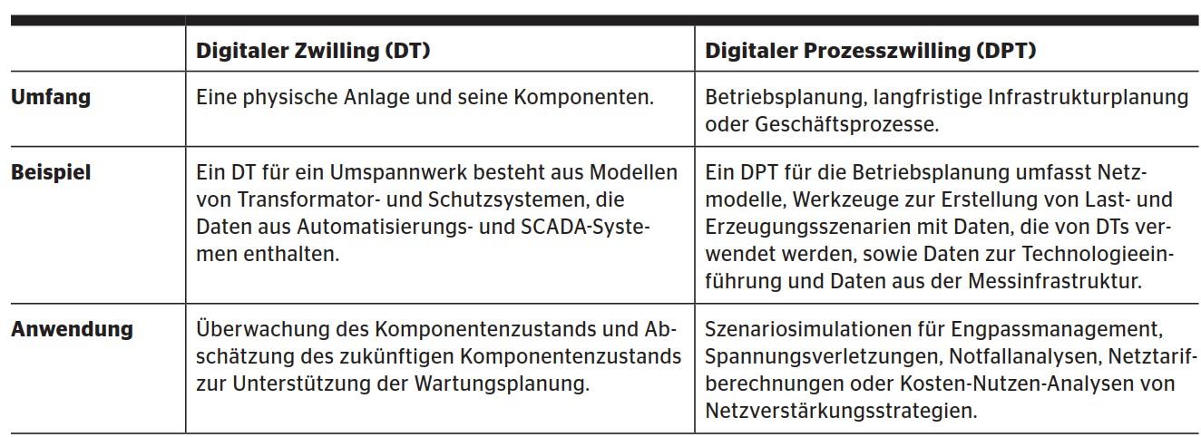 <b>Tabelle 1</b> Eigenschaften und Schwerpunkte von Digitalem Zwilling (DT) und Digitalem Prozesszwilling (DPT) in Energiesystemen.
