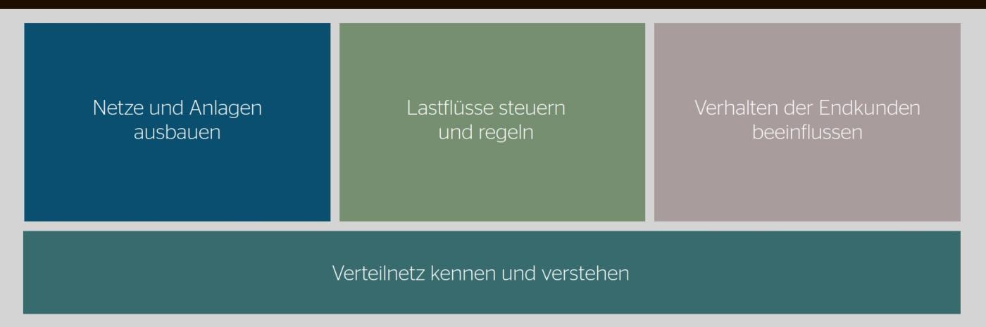 Thematische Gruppierung der Use-Cases.