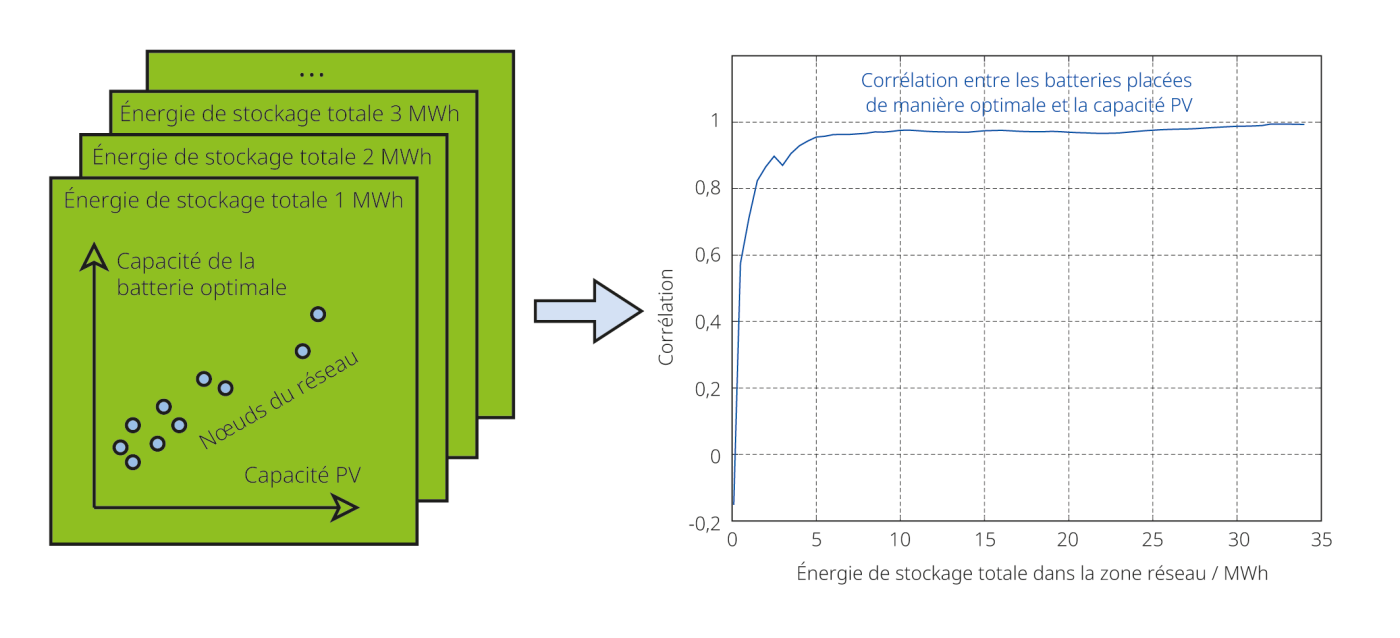 <strong>Figure<nbsp>&nbsp;</nbsp>1</strong> La capacité des batteries décentralisées placées de manière optimale dans un réseau de distribution rural à forte pénétration de<nbsp>&nbsp;</nbsp>PV est fortement corrélée à la capacité<nbsp>&nbsp;</nbsp>PV à chaque nœud –<nbsp>&nbsp;</nbsp>les batteries peuvent agir le plus efficacement pour le réseau lorsqu'elles se trouvent là où surgit le besoin de flexibilité.