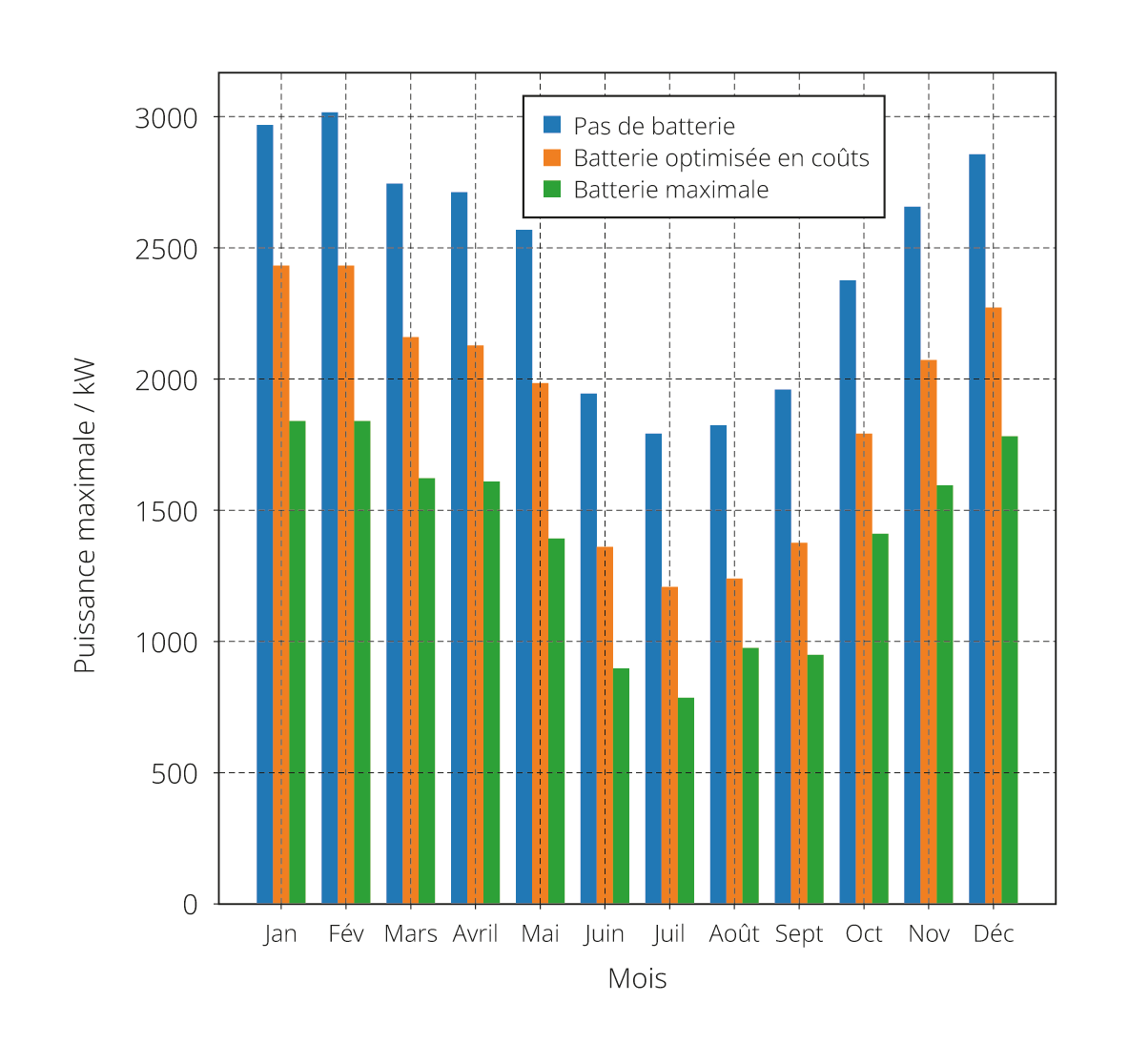 <strong>Figure<nbsp>&nbsp;</nbsp>2</strong> Puissance maximale mensuelle d'un<nbsp>&nbsp;</nbsp>GRD rural (due à la demande ou à la production<nbsp>&nbsp;</nbsp>PV excédentaire) avec et sans batterie centrale pour la réduction des pointes de charge au transformateur (niveau de réseau<nbsp>&nbsp;</nbsp>4).