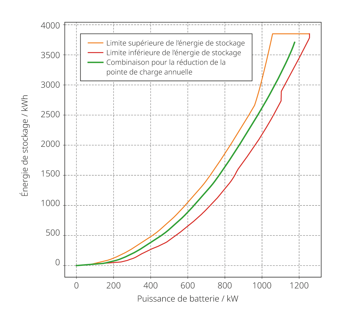 <strong>Figure<nbsp>&nbsp;</nbsp>3</strong> Combinaisons pertinentes de puissance de batterie et d'énergie de stockage pour la réduction des pointes de charge d'un<nbsp>&nbsp;</nbsp>GRD rural. L'aire entre les deux courbes est déterminée par les combinaisons de batteries pour chaque mois considéré.