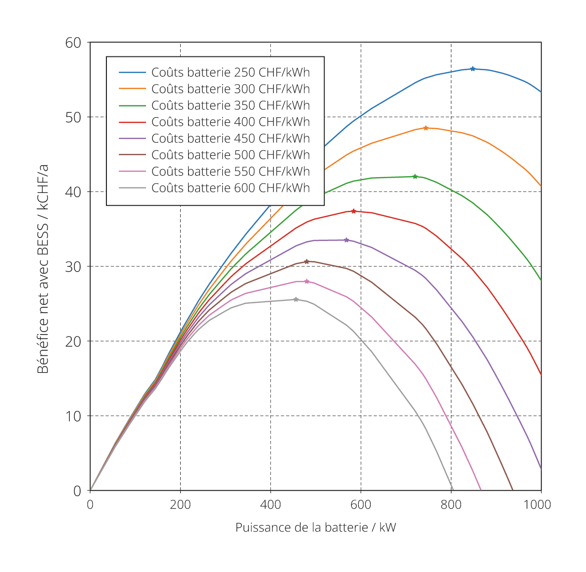 <strong>Figure<nbsp>&nbsp;</nbsp>4</strong> Choix de la taille optimale de la batterie (axe<nbsp>&nbsp;</nbsp>x) par maximisation du bénéfice net grâce à la réduction des pointes de puissance après déduction de tous les coûts d'investissement annualisés.