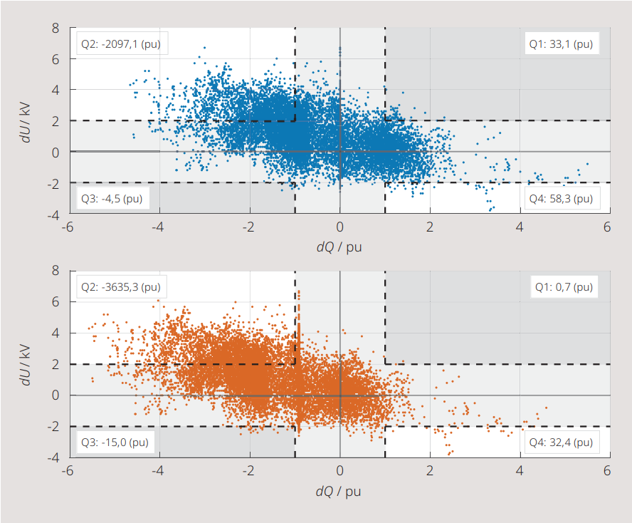 <strong>Bild 2</strong> Einfluss einer Spannungserhöhung in der Mittelspannungsebene<nbsp>&nbsp;</nbsp>(NE5) auf den Blindleistungsaustausch mit Swissgrid. Dargestellt sind die Szenarien mit tiefer (oben) und hoher Betriebsspannung (unten). Q1 und Q3 kennzeichnen die konformen Bereiche, Q2 und Q4 die nicht konformen Bereiche.