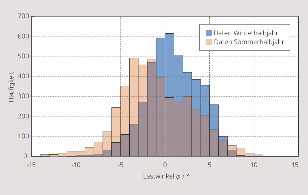 <strong>Bild 3</strong> Histogramm der Lastwinkel <em>φ</em> im Sommer- und Winterhalbjahr. Positivwerte stehen für induktives, Negativwerte für kapazitives Verhalten.