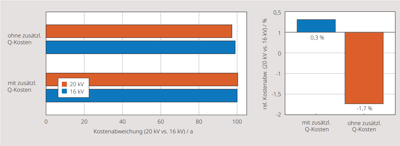 <strong>Bild 4</strong> Relative Kostenänderung bei Spannungsumstellung von 16<nbsp>&nbsp;</nbsp>kV auf 20<nbsp>&nbsp;</nbsp>kV –<nbsp>&nbsp;</nbsp>Vergleich der Szenarien mit bzw. ohne zusätzliche Kosten für den nicht konformen Blindleistungsaustausch.