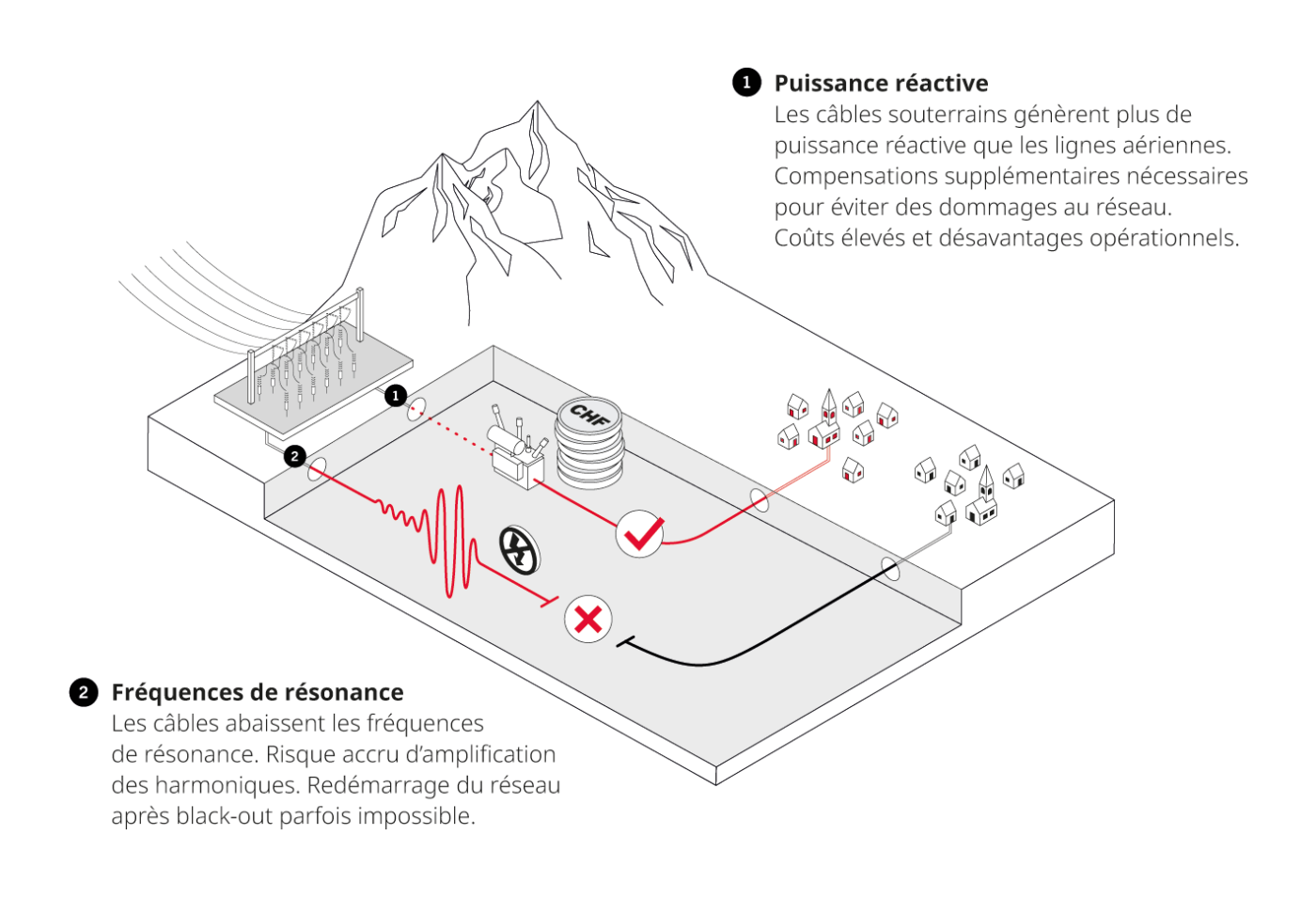 <strong>Figure<nbsp>&nbsp;</nbsp>2</strong> Défis liés à l'exploitation de câbles souterrains dans les réseaux à très haute tension.
