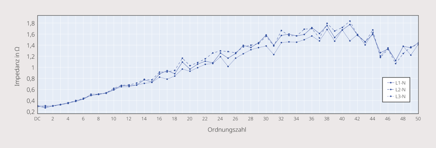 <strong>Bild 2</strong> Messung der frequenzabhängigen Netzimpedanz zwischen allen drei Phasenleitern L1 bis L3 und dem Neutral­leiter N bis zur 50. Oberschwingung.