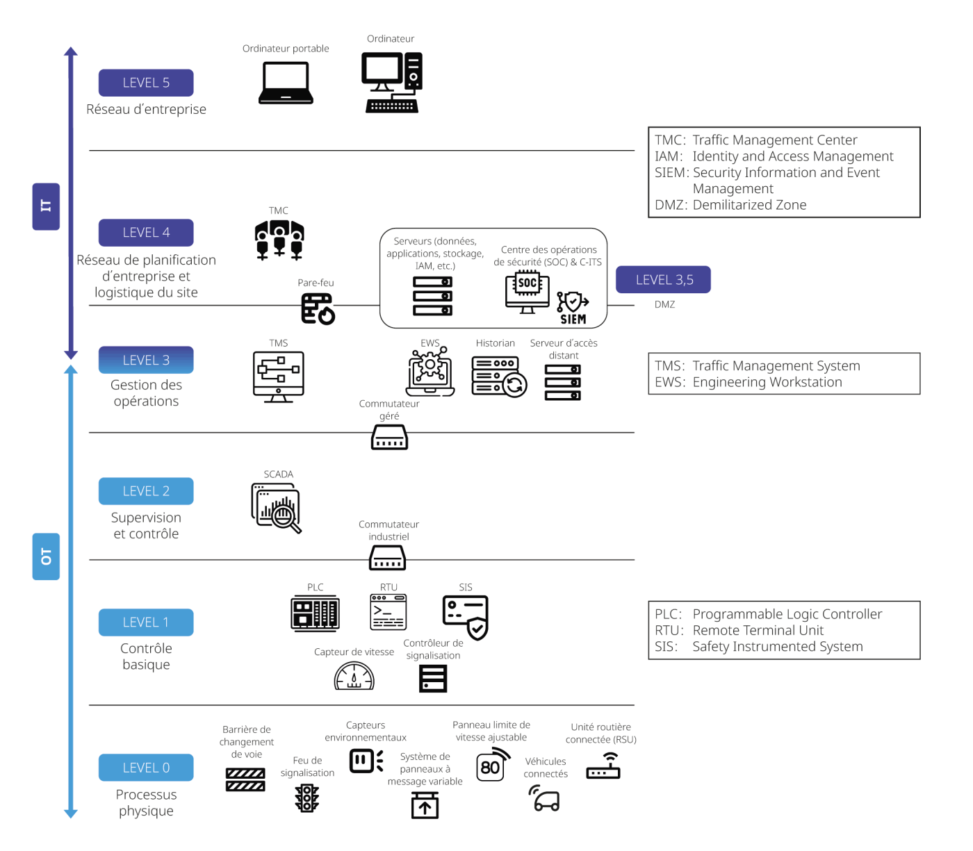 <strong>Figure<nbsp>&nbsp;</nbsp>1</strong> Le modèle Purdue appliqué au contexte <span class="nowrap">du C-ITS.</span>