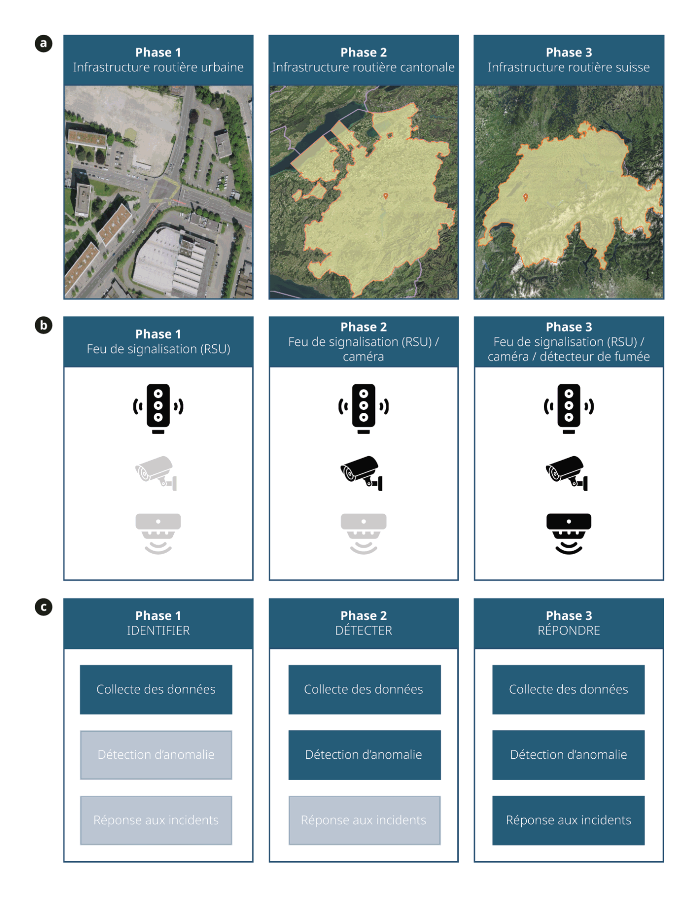 <strong>Figure 2</strong> Approches de déploiements considérées: <strong>a)</strong><nbsp>&nbsp;</nbsp>déploiement géographique, <strong>b)</strong><nbsp>&nbsp;</nbsp>déploiement technologique, et <strong>c)</strong><nbsp>&nbsp;</nbsp>déploiement par capacité fonctionnelle.
