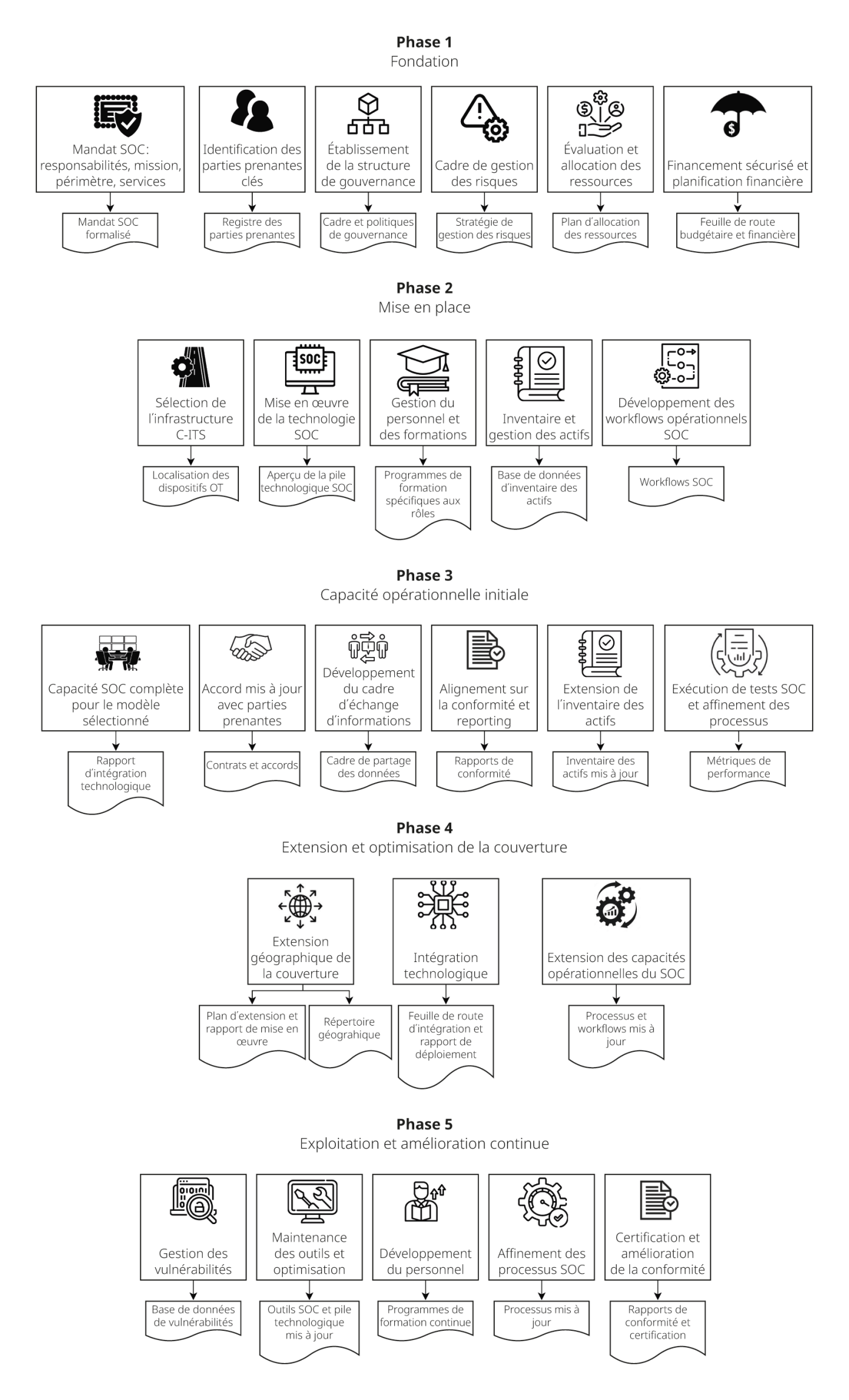 <strong>Figure 3</strong> Résumé de la feuille de route.