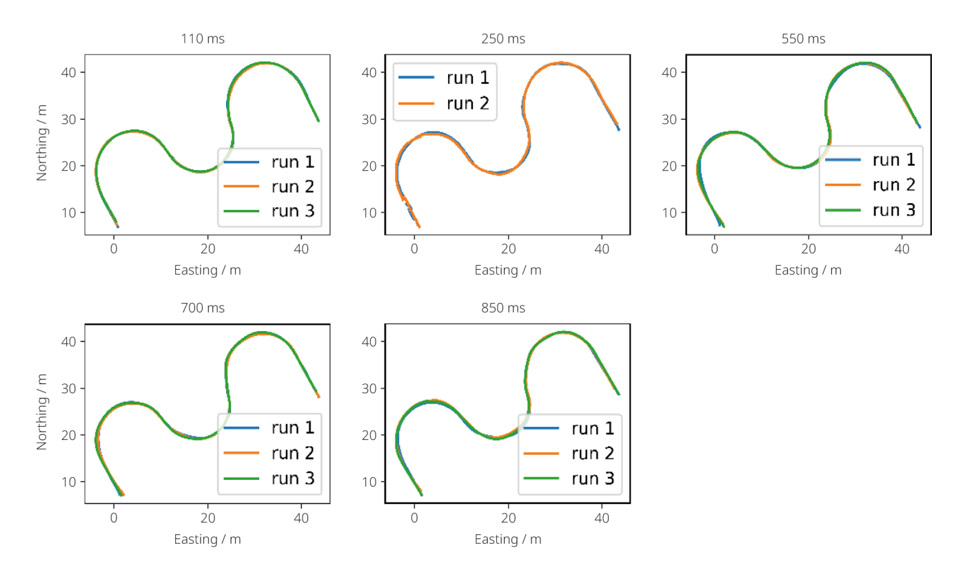 <strong>Figure 2</strong> Résultats des tests de slalom à différentes latences. Jusqu’à 850<nbsp>&nbsp;</nbsp>ms, les véhicules ont montré une maniabilité stable et précise.